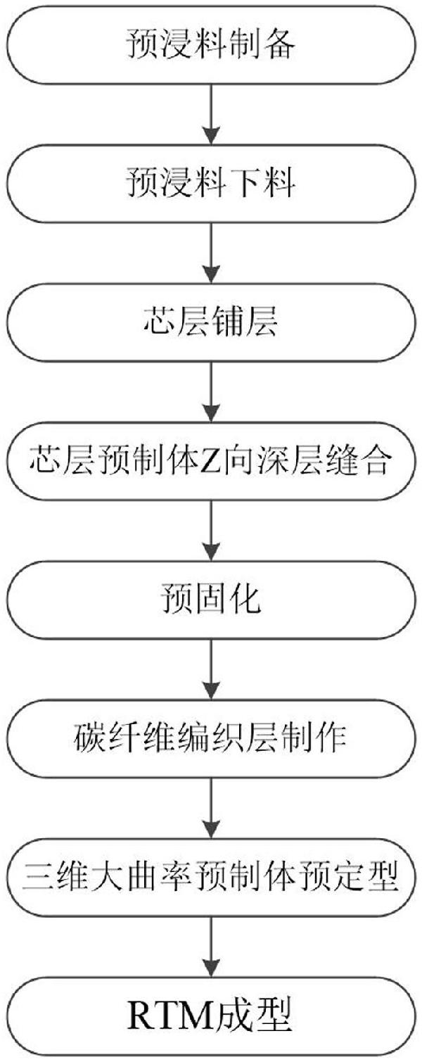 航空發(fā)動機(jī)復(fù)合材料風(fēng)扇葉片及其制備方法與流程