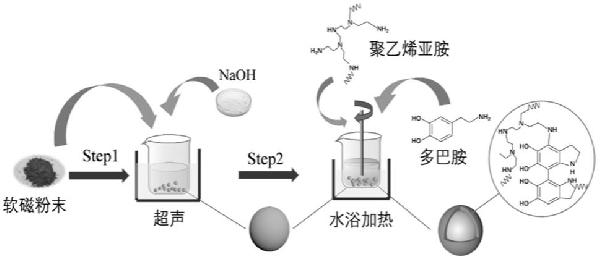 軟磁粉末復(fù)合物、磁粉芯材料及基于有機(jī)物長成的絕緣包覆方法