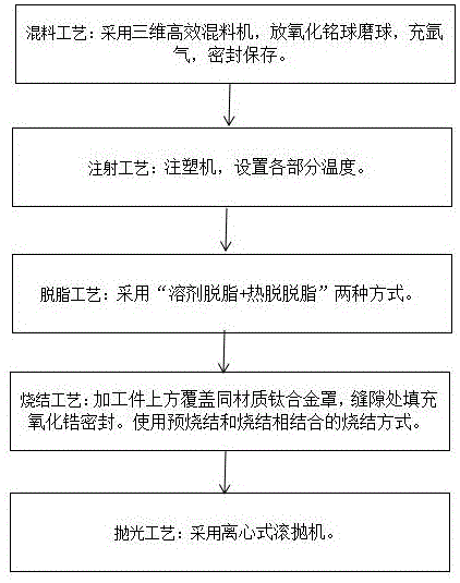 新型鈦及鈦合金材料的金屬粉末注射成型MIM生產(chǎn)工藝