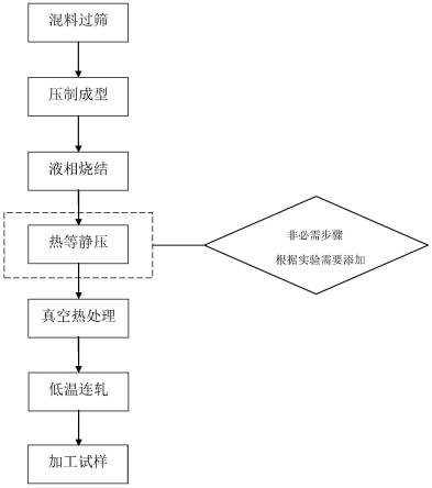 含能鎢合金材料及制備方法與流程