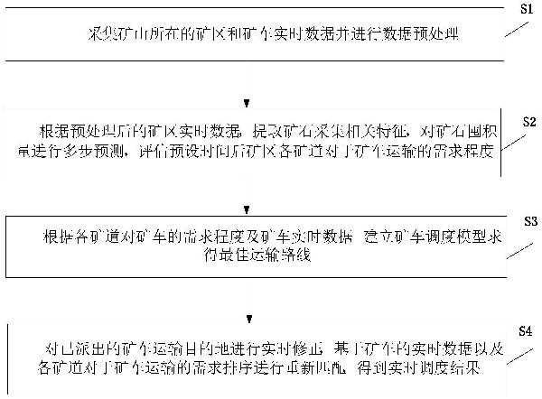 基于礦山運輸需求預測的礦車實時調(diào)度系統(tǒng)和方法與流程