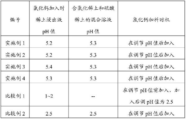 硫酸稀土焙燒礦的處理方法與流程