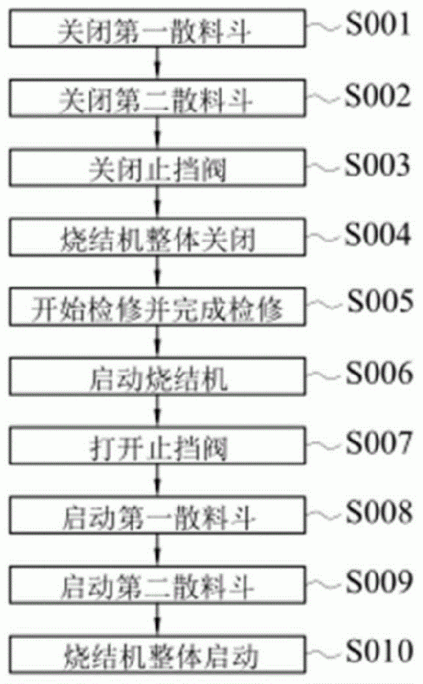 燒結(jié)機(jī)檢修過(guò)程中停機(jī)和開(kāi)機(jī)的控制方法與流程