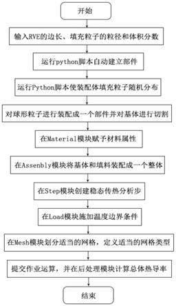 三維復(fù)合材料的導(dǎo)熱模型的構(gòu)建方法、系統(tǒng)、終端、介質(zhì)