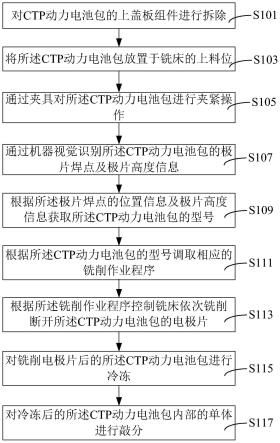 新能源汽車、CTP動力電池包及其梯次拆解方法與流程