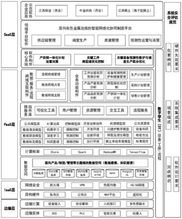 有色金屬冶煉流程管控的人機(jī)物共融制造平臺(tái)架構(gòu)系統(tǒng)