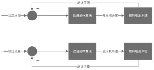 基于燃料電池空氣路壓強(qiáng)和流量的解耦控制方法與流程