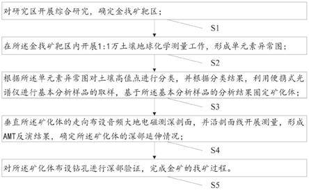 適用于南秦嶺高切割淺覆蓋區(qū)的金礦快速找礦方法與流程