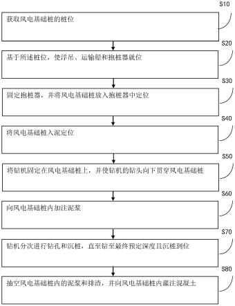 風(fēng)電基礎(chǔ)樁的安裝方法與流程