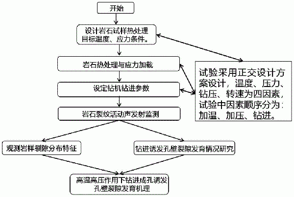 研究深部高溫高壓地層鉆進(jìn)過(guò)程與孔壁圍巖裂隙發(fā)育方法