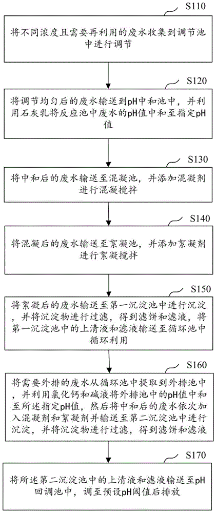 酸洗石英砂的廢水處理方法與流程