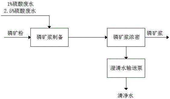 硫鈦磷一體化處理硫酸法鈦白裝置廢水工藝的制作方法