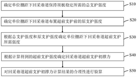 煤礦綜放工作面回采巷道超前支護(hù)初撐力確定方法與流程