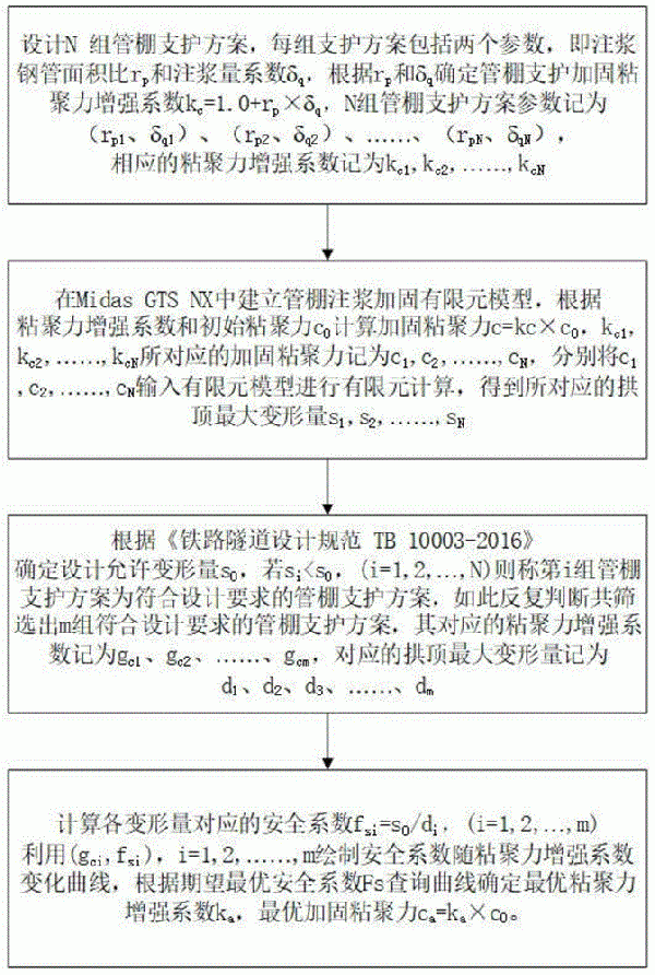 管棚支護(hù)最優(yōu)加固粘聚力計(jì)算方法