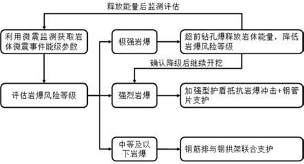 巖爆地層TBM法隧道施工的分級防控方法與流程