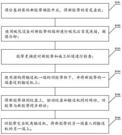 煤礦膠帶輸送機(jī)更換膠帶的方法與流程