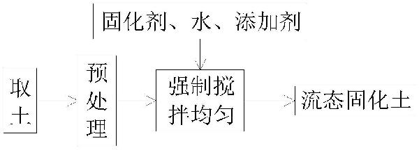 流態(tài)固化土制備方法、基槽回填施工方法與流程