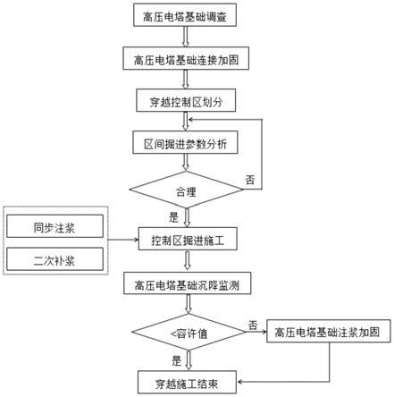 地鐵盾構(gòu)隧道側(cè)穿高壓電塔的施工方法與流程