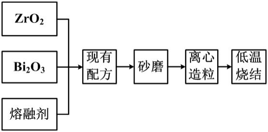 一種氧化鋅電阻片及其制備方法與調(diào)控其電位梯度及通流能力的方法與流程