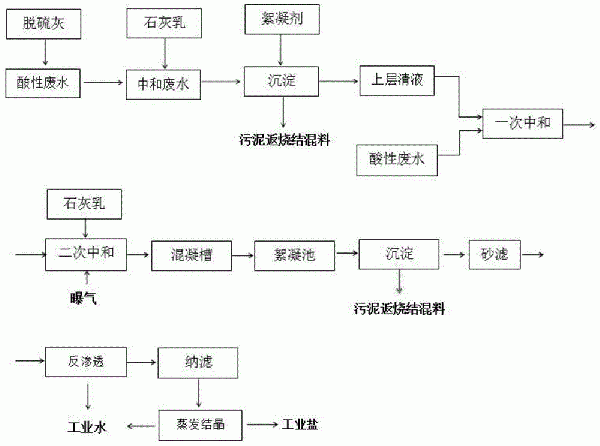 一種鈉基脫硫灰資源化利用處理酸性廢水的方法與流程