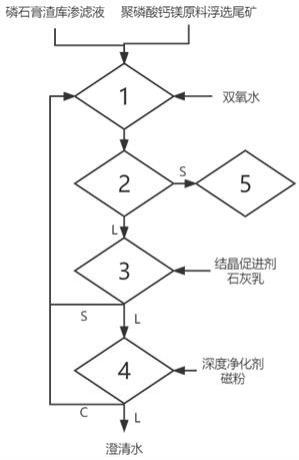 磷石膏渣庫滲濾液深度凈化處理的設備及方法與流程