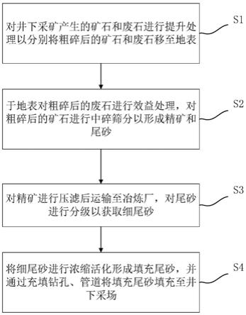 地下礦山無廢無尾開采方法與流程