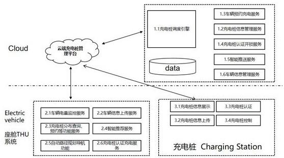 新能源汽車充電樁調度管理系統(tǒng)及方法與流程