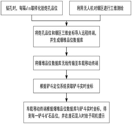 一種金屬露天礦爆堆品位分布測算系統(tǒng)及精準(zhǔn)鏟裝方法