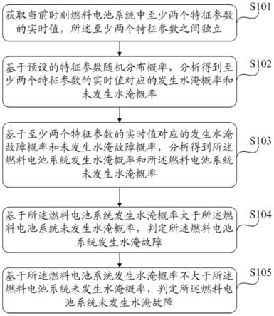 一種燃料電池系統(tǒng)水淹故障診斷方法和裝置與流程