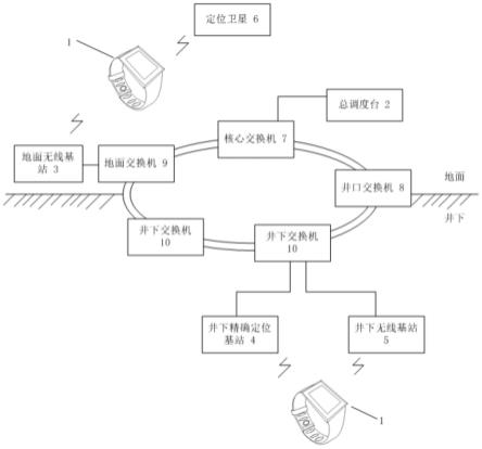 基于礦用智能定位手環(huán)的煤礦工人健康大數(shù)據(jù)平臺(tái)系統(tǒng)的制作方法