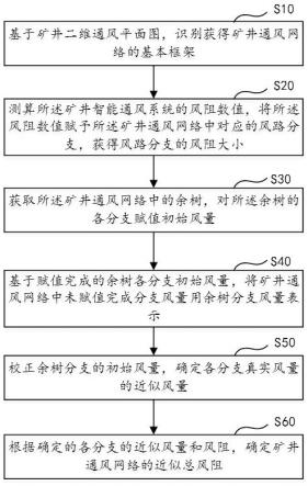 一種礦井智能通風(fēng)網(wǎng)絡(luò)解算方法