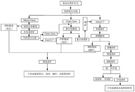 一種鉛鋅礦回收利用方法與流程