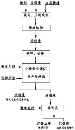 一種將銅陽極泥分銀渣中錫高效提取的方法與流程