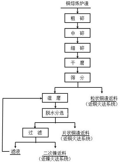 一種銅熔煉爐渣中銅、鎳分選回收處理方法與流程