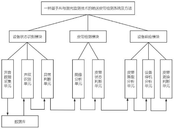 一種基于AI與激光監(jiān)測技術(shù)的輸送皮帶檢測系統(tǒng)及方法與流程