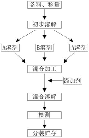 一種生物復(fù)合碳源生產(chǎn)工藝及生產(chǎn)方法與流程