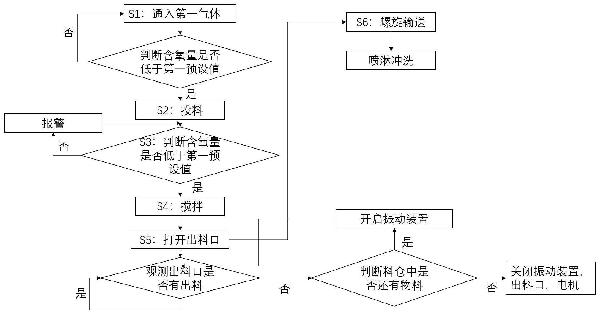 一種五氧化二磷粉末供料方法與流程