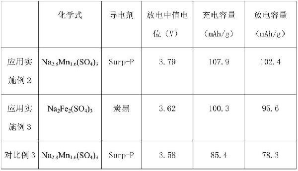 鈉離子電池正極材料的制備方法與流程