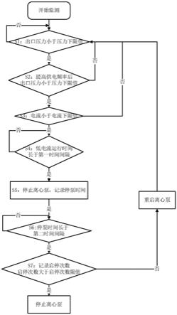 離心泵空轉(zhuǎn)保護(hù)方法、裝置、邊緣網(wǎng)關(guān)與流程