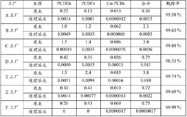 飛灰中二噁英的處理方法與流程