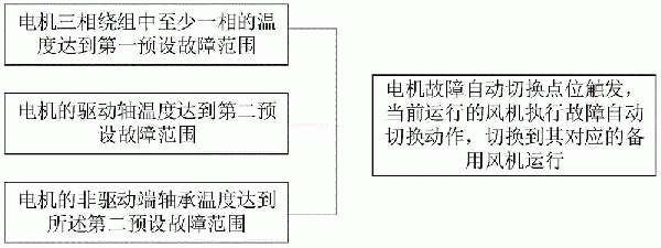 礦井提升主通風(fēng)機(jī)故障切換方法與流程