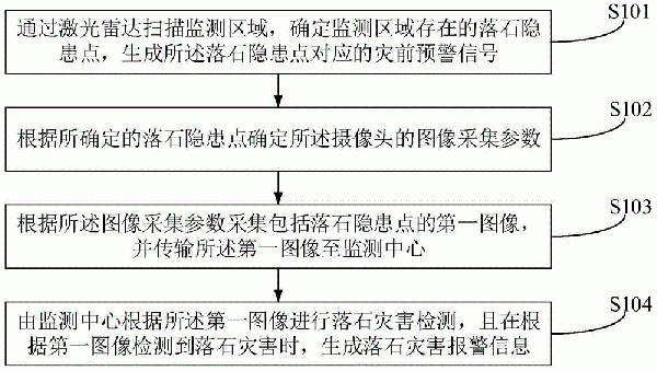 邊坡落石崩塌監(jiān)測(cè)方法、裝置及設(shè)備與流程