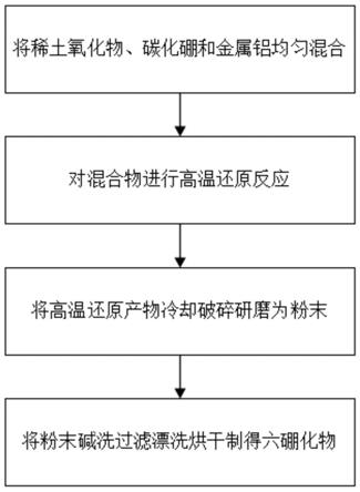 鋁熱還原制備稀土金屬六硼化物的方法