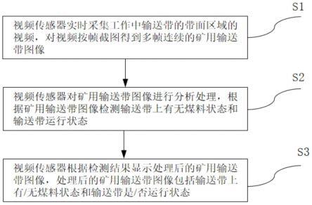 基于圖像識別礦用帶式輸送機(jī)輸送帶狀態(tài)檢測方法和系統(tǒng)與流程