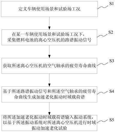 燃料電池離心空壓機振動試驗方法、系統(tǒng)及裝置與流程