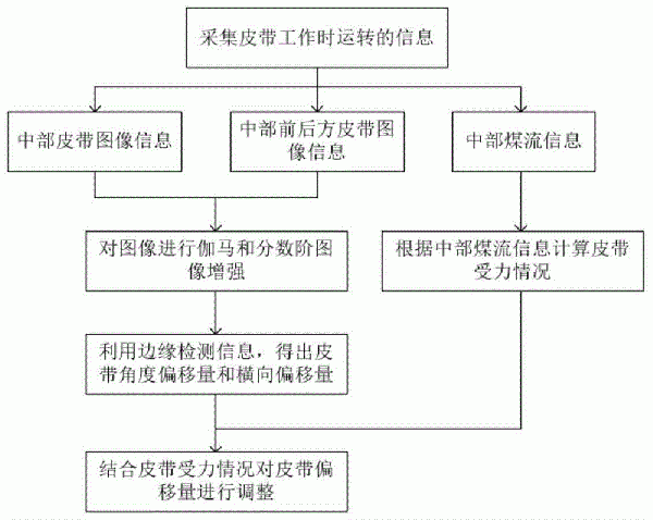 皮帶輸送機(jī)跑偏檢測裝置及自動(dòng)調(diào)整方法