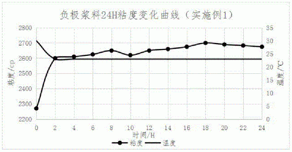 快速高效的鋰離子電池負極勻漿攪拌方法與流程