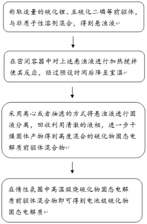 硫化物固態(tài)電解質(zhì)的制備方法、硫化物固態(tài)電解質(zhì)及應(yīng)用