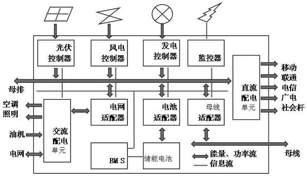 鐵塔基站新能源儲(chǔ)能遠(yuǎn)傳電源系統(tǒng)的制作方法