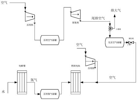 壓縮空氣儲能和氫儲能相結(jié)合的高效儲能方法與流程